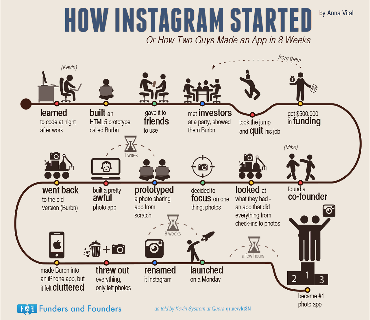 How Instagram started