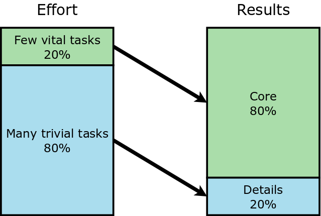 The Pareto Principle