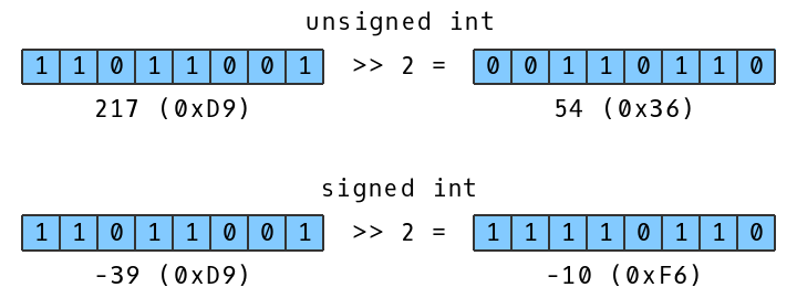 The right shift produces different results depending on the signedness of the variable