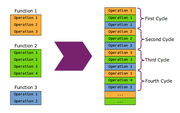 How complex functions are executed inside a PLC