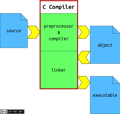 How C Compilers Work Part 1 - Introduction