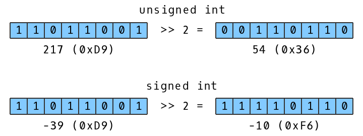 Bitwise Right Shift With Signed Int